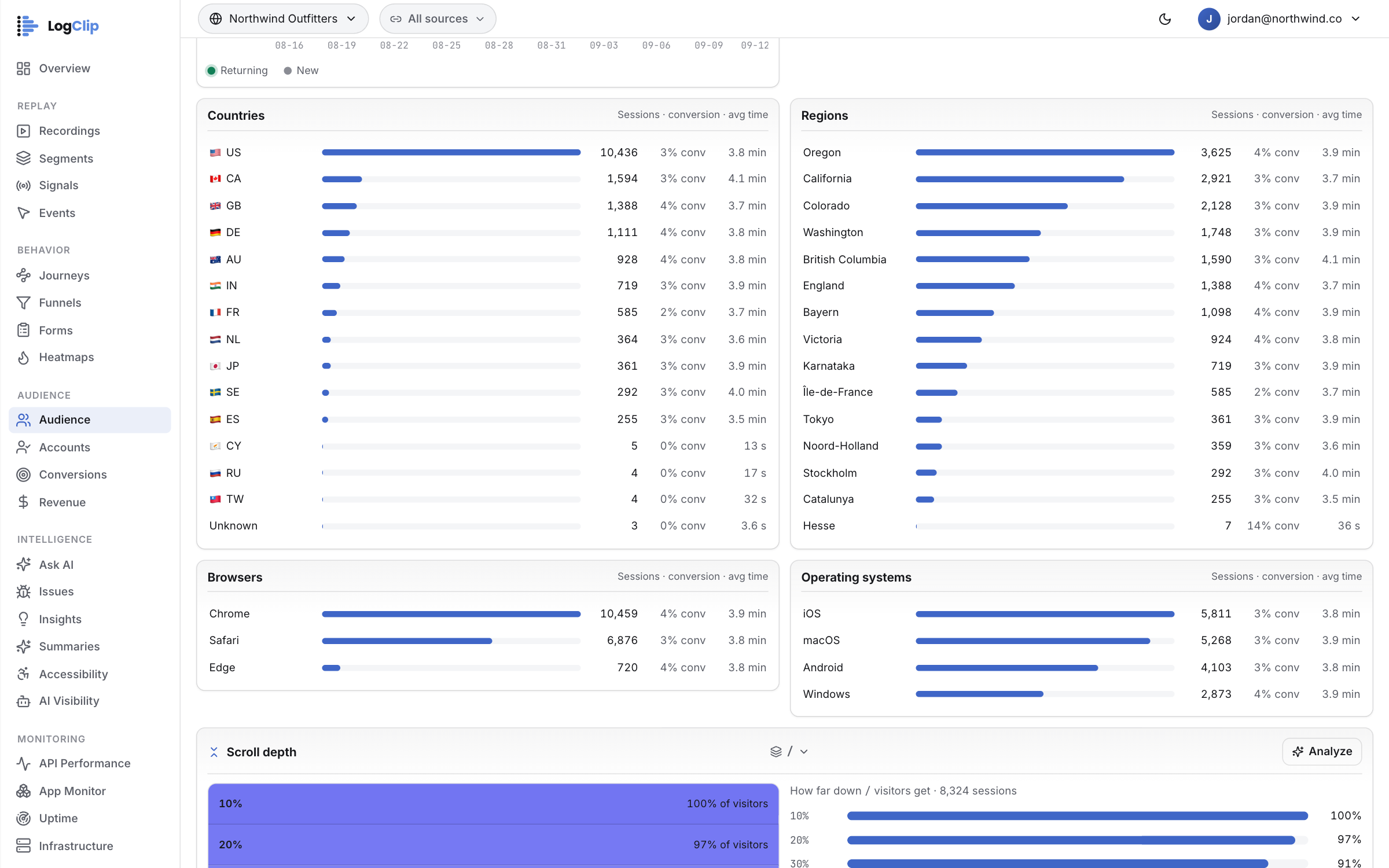 Audience — Every country and region with its own conversion rate