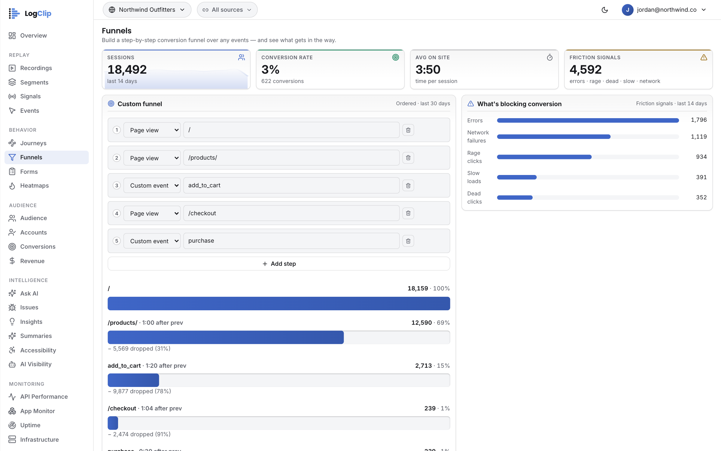 Funnels — It isn't one visitor. The funnel loses them between product and cart.