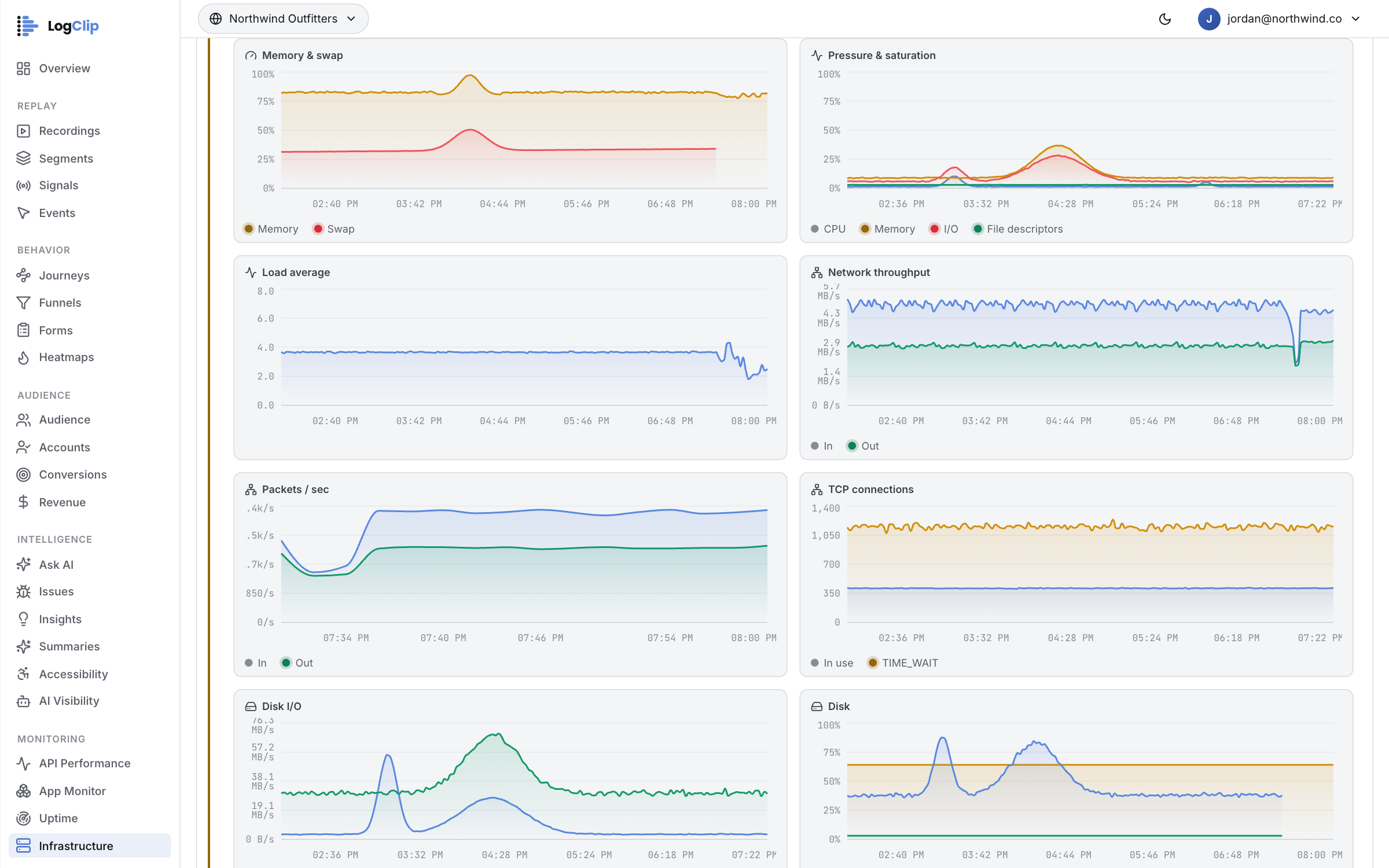 Infrastructure — And underneath, the box ran out of room: memory at 98%, swap climbing.
